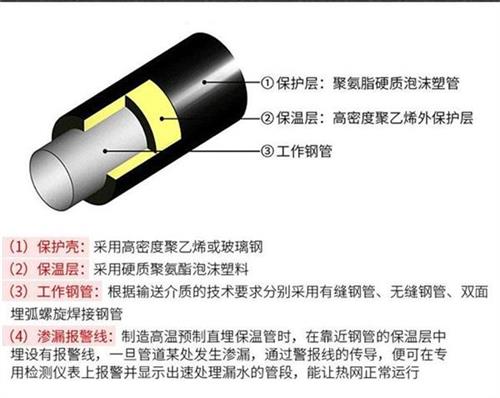 鄂尔多斯聚氨酯直埋保温管加工产品保温结构