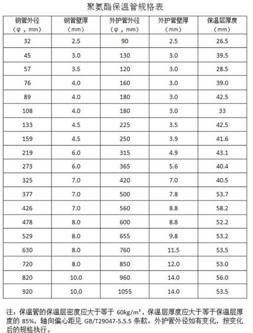 鄂尔多斯聚氨酯发泡保温管产品规格尺寸